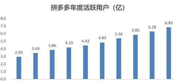 拼多多2020年第二季度财报_拼多多互相助力_拼多多7亿用户增长