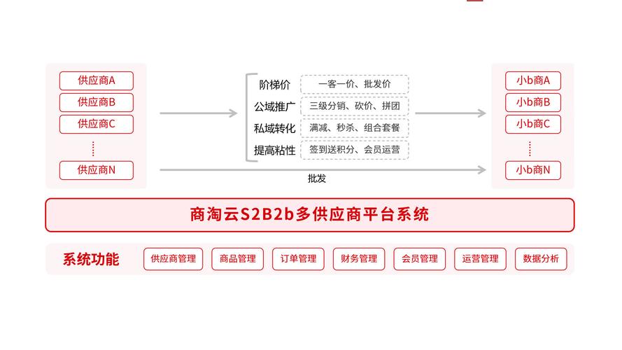 s2b2b2c商城模式_数商云s2b2c商城_全网业务自助下单商城