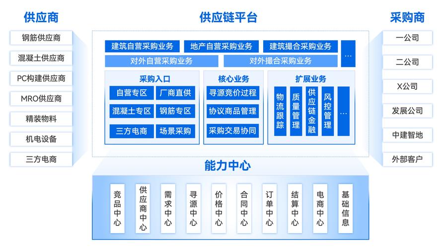 全网业务自助下单商城_分布式架构采购销售物流协同_供应链交易平台解决方案