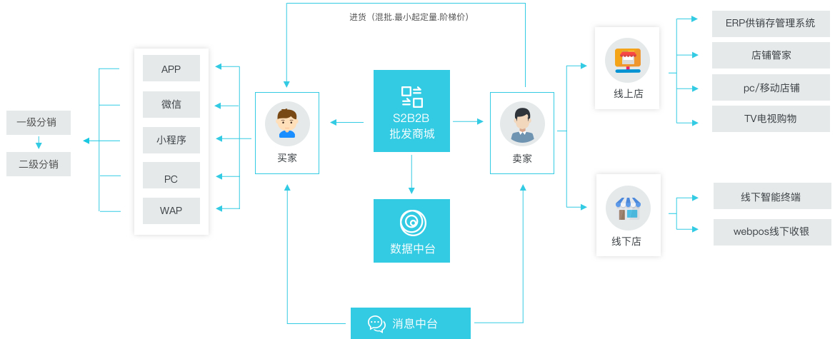 供应链全程可视化管理_远丰联营B2B商城系统_全网业务自助下单商城