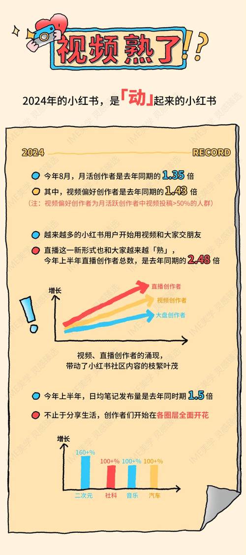 小红书直播创作者数量_小红书涨粉可以赚钱吗_小红书视频内容增长