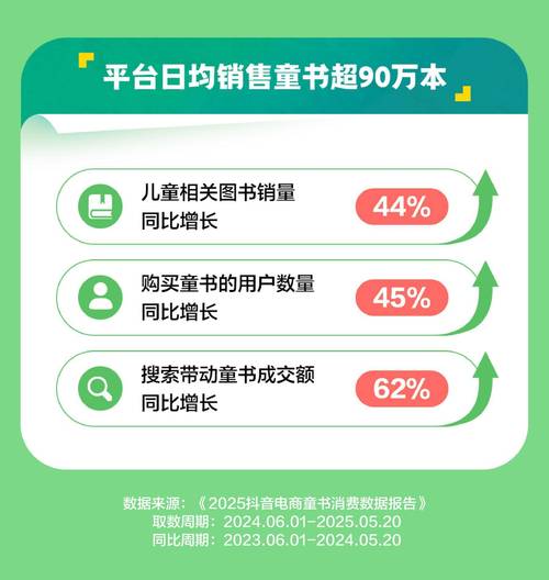 抖音童书用户增长_抖音业务在线下单秒到账_抖音童书销量增长