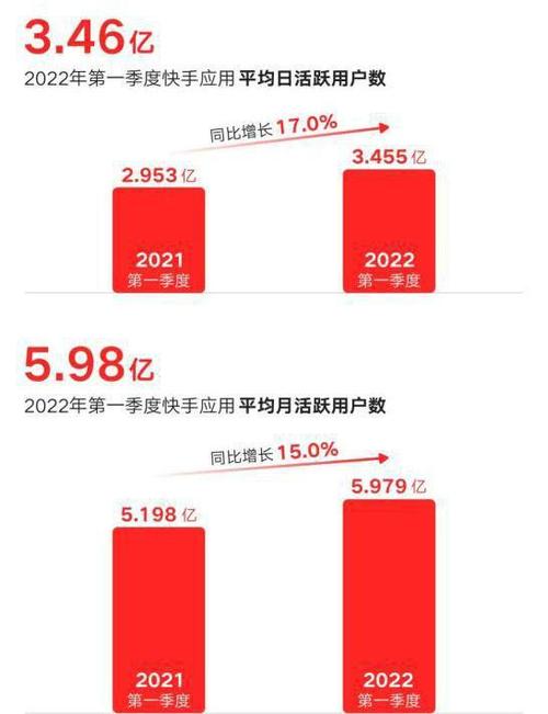 快手线上营销收入占比_快手日活跃用户时长_快手双击24h下单网站
