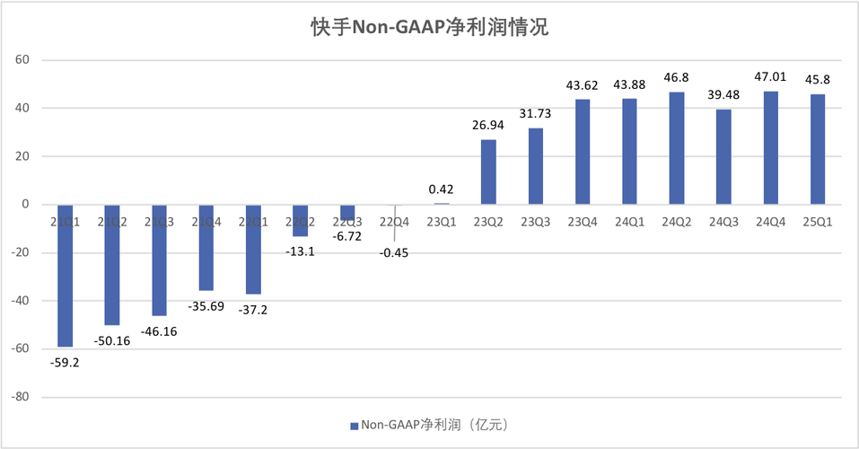 可灵AI收入突破1亿美金_快手-W股价上涨_快手涨分丝软件