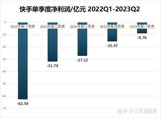 快手2023年第一季度盈利_快手首次整体盈利分析_快手24小时秒单业务网