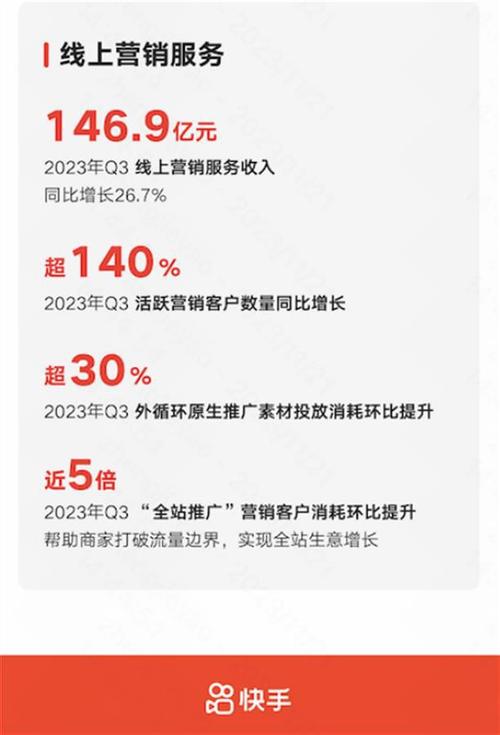 快手营收同比增长20.8%_快手24小时秒单业务网_快手2023年第三季度业绩