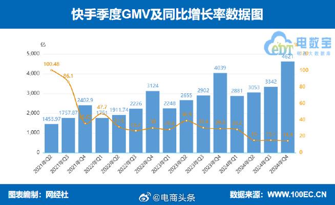 快手用户规模增长分析_快手24小时秒单业务网_快手科技2022年第一季度业绩分析
