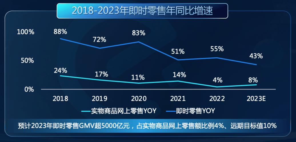 抖音业务平台_即时零售市场争夺战_抖音次日达战略分析