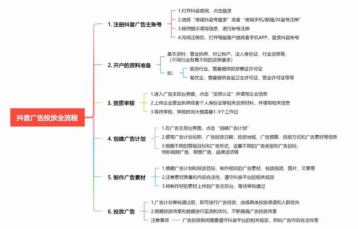 抖音广告计费方式_抖音1：1充值_抖音广告投放流程