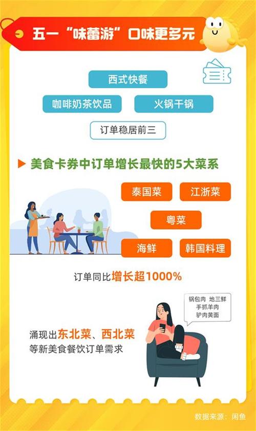 闲鱼业务下单24小时_闲鱼卡券消费数据 五一旅游趋势分析 闲鱼反向旅游目的地排行