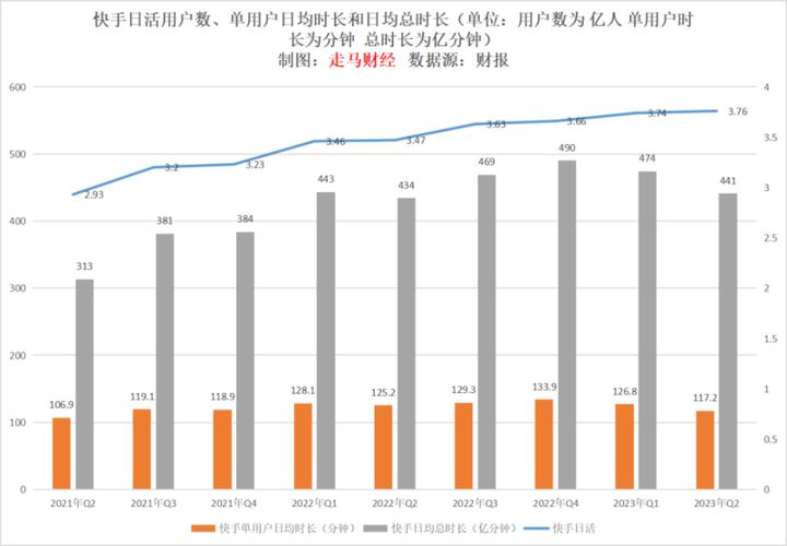 快手2023年上半年财报_快手业务平台_快手Q2业绩报告