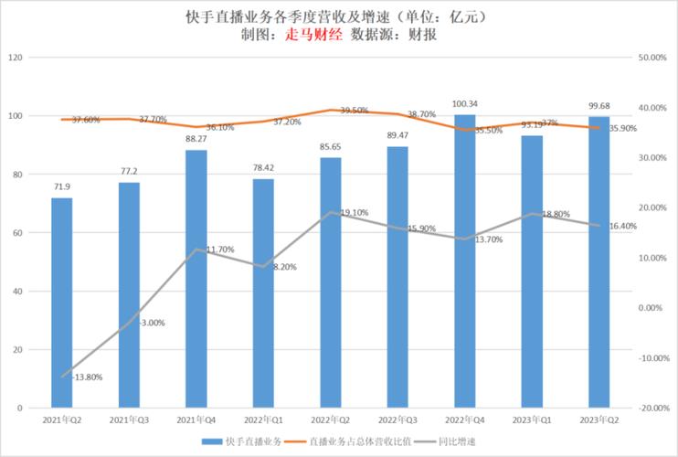 快手Q2业绩报告_快手2023年上半年财报_快手业务平台