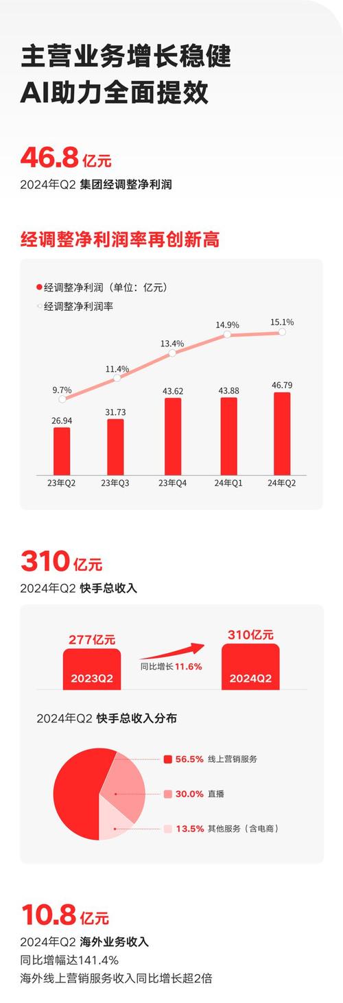 快手业务平台_可灵AI商业化进展_快手可灵AI营收增长