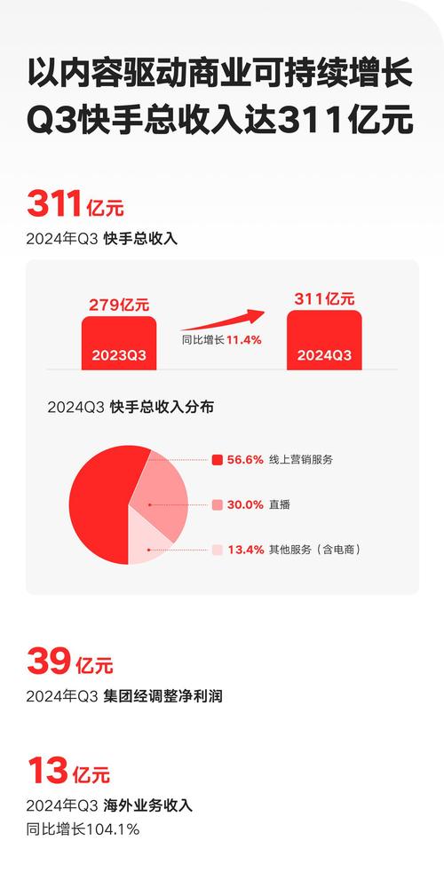 可灵AI商业化进展_快手业务平台_快手可灵AI营收增长