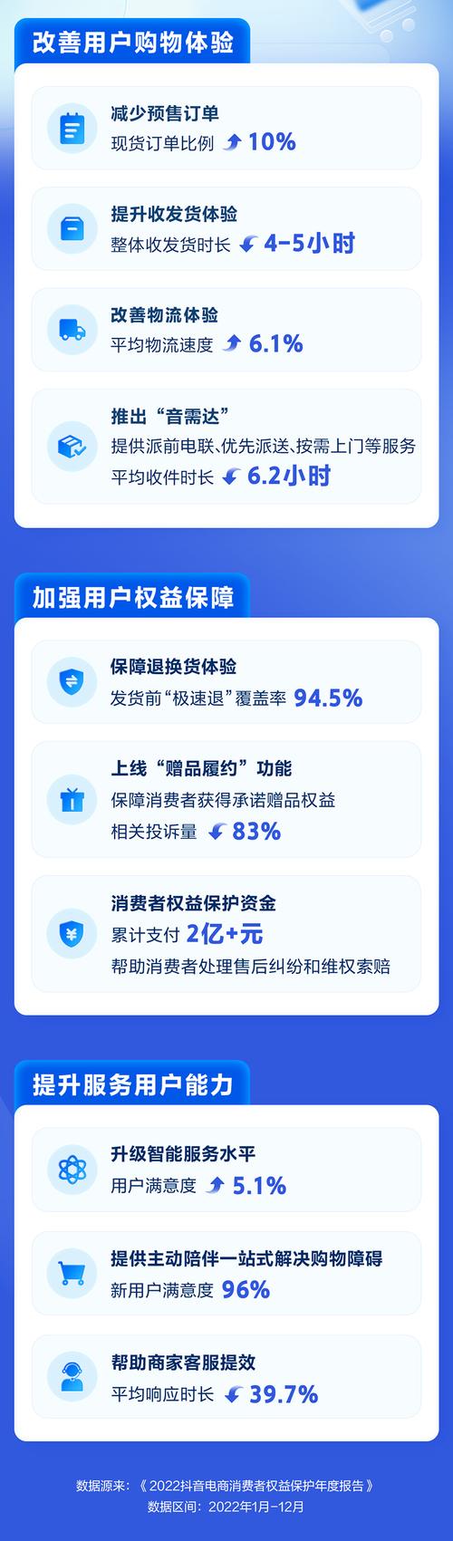 抖音电商消费者权益保护年度报告_抖音24小时在线下单平台免费_抖音电商治理体系