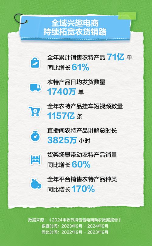 抖音24小时在线下单平台免费_农特产品销售情况_抖音电商助农数据报告