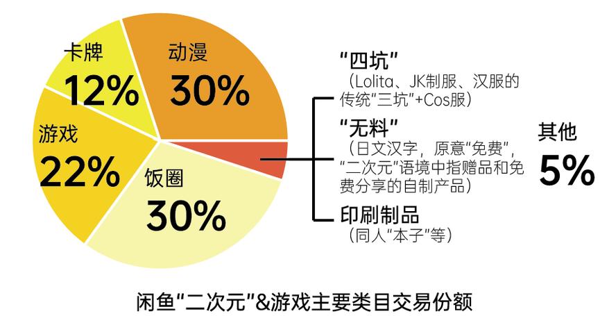 闲鱼业务下单_二次元周边闲鱼交易_闲鱼二次元市场分析