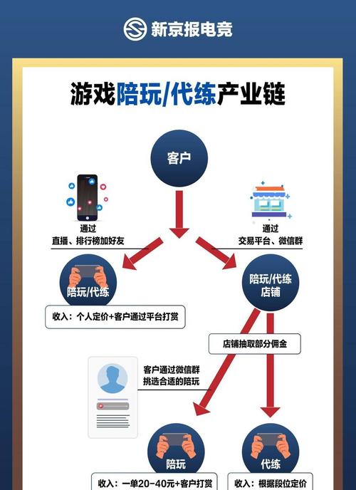 代刷平台_游戏陪玩行业乱象_未成年人参与陪玩