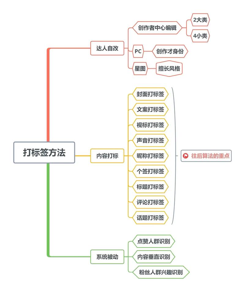 抖音有效粉丝怎么查_视频号快速贴标签_视频号账号垂直定位