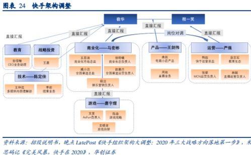 电商业务改革_快手业务百货商店_快手组织架构调整