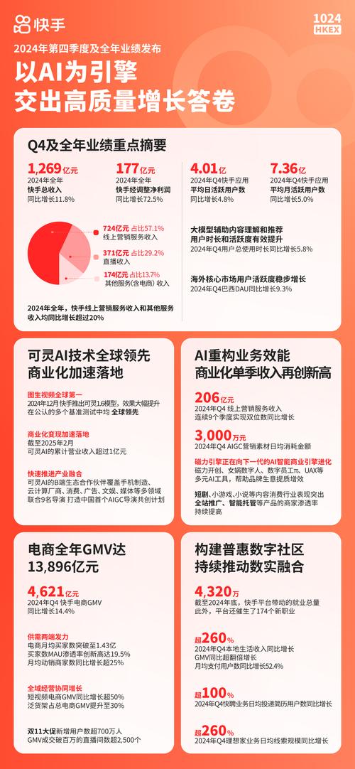快手24小时自助免费下单软件_快手AI大模型用户行为预测_快手AI赋能电商