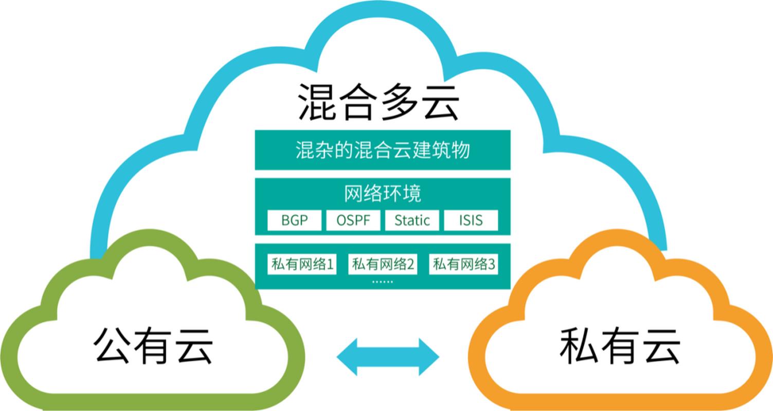 混合云架构_联邦集群弹性调度_小红书业务网站
