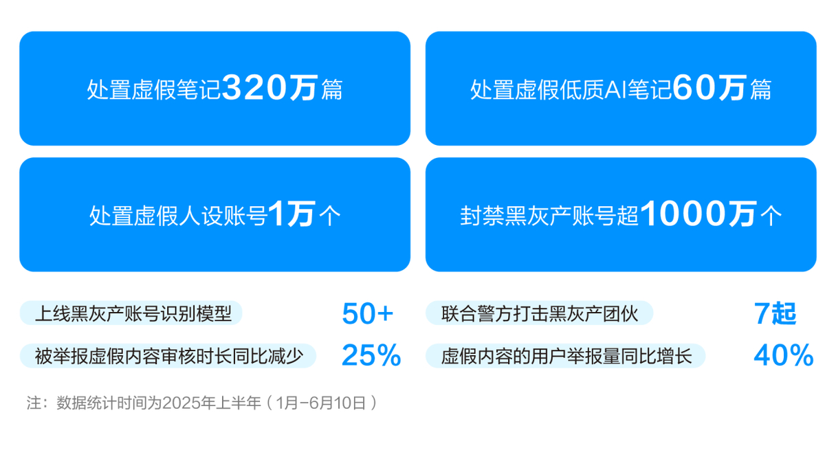 小红书业务网站_小红书虚假内容治理_小红书打击虚假黑灰产账号