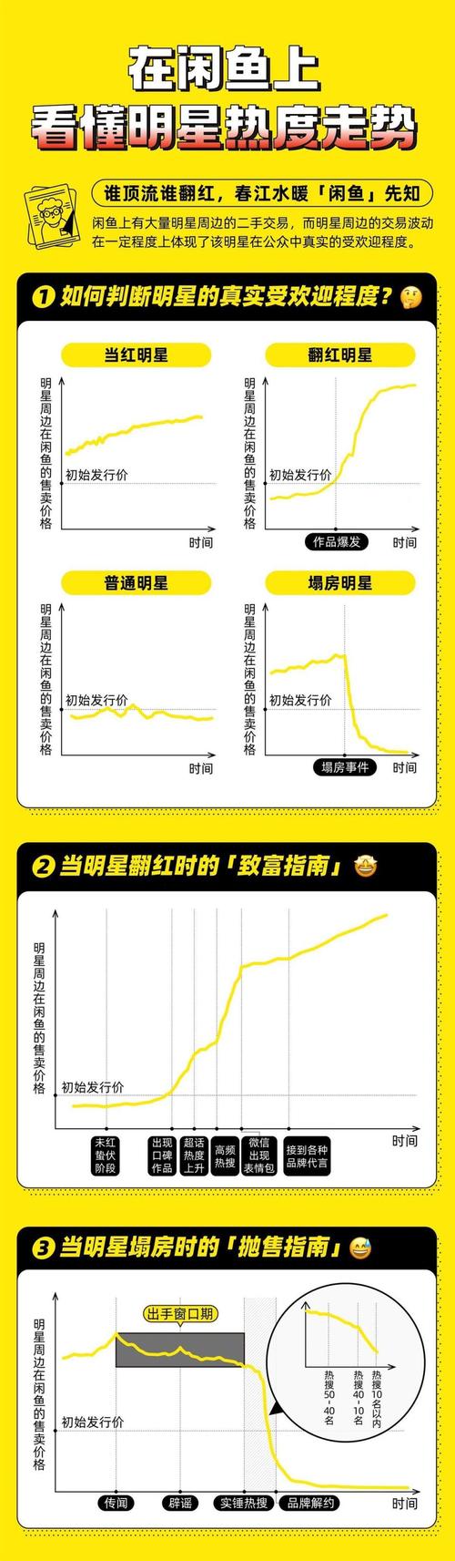 闲鱼明星周边交易_闲鱼如何涨粉_闲鱼娱乐消费趋势洞察