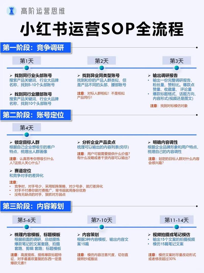竞争环境分析_小红书内容运营SOP_小红书业务下单24小时