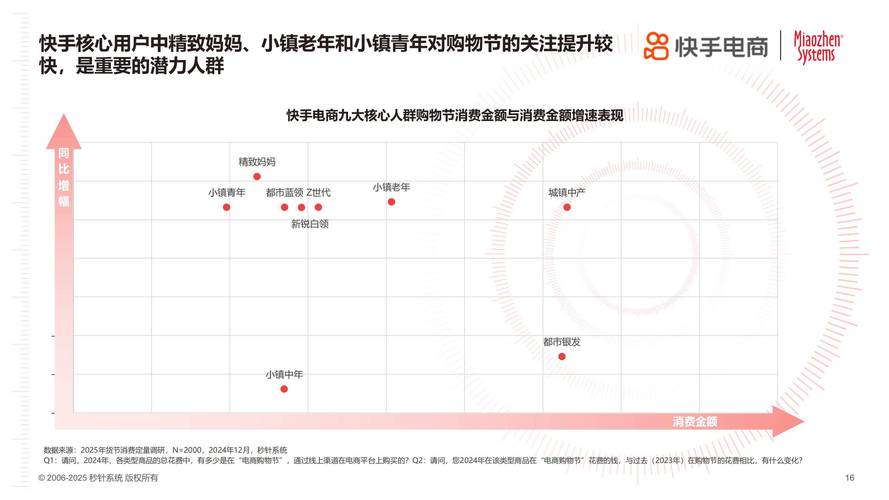 年货节电商用户消费趋势_快手双击平台ks下单-稳定_秒针系统快手电商用户消费行为