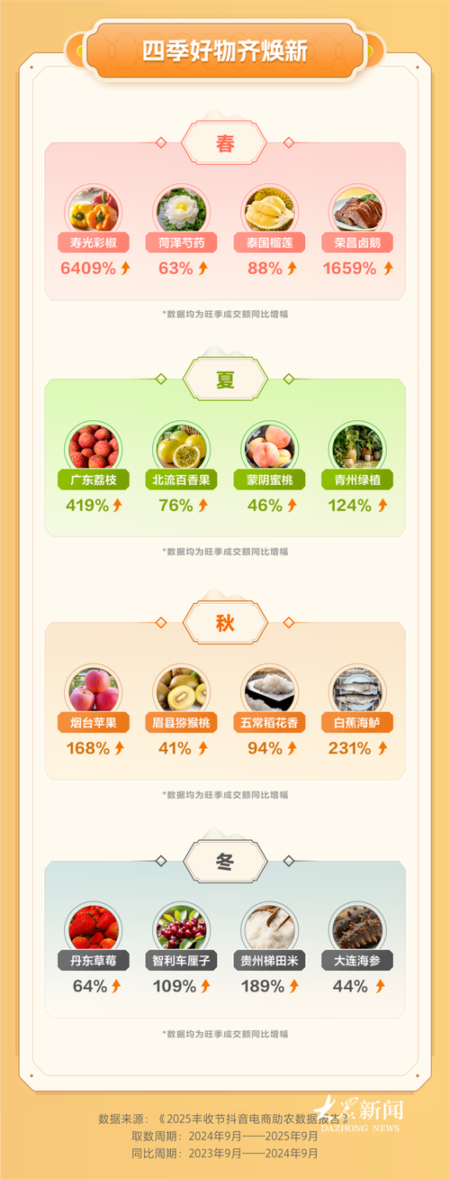 抖音活动助力平台网站_平台农特产品销售数据_抖音电商农产品消费趋势