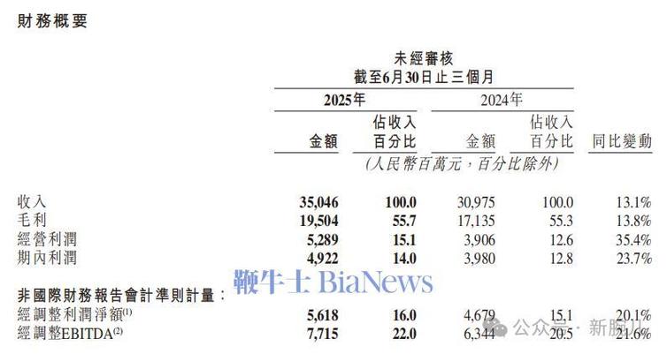 短剧业务增长_为什么快手播放量那么低_快手Q2财报