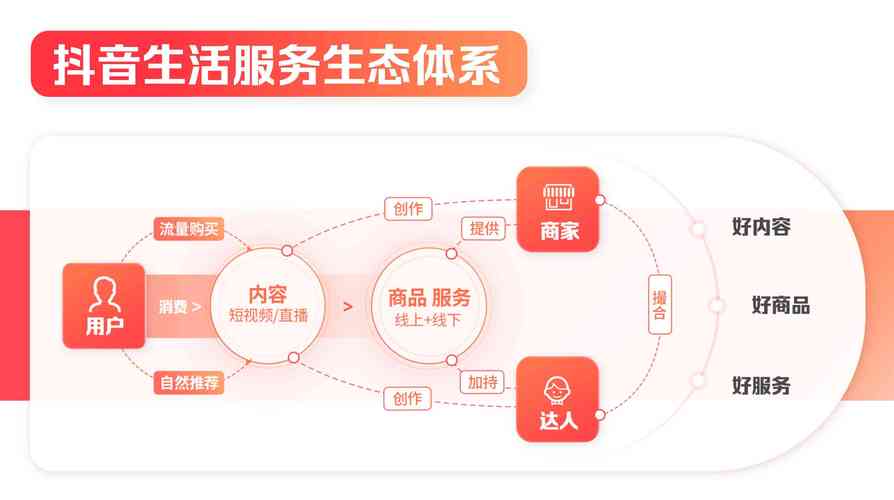 抖音业务低价_抖音生活服务销售额增长_美团到店业务市场份额