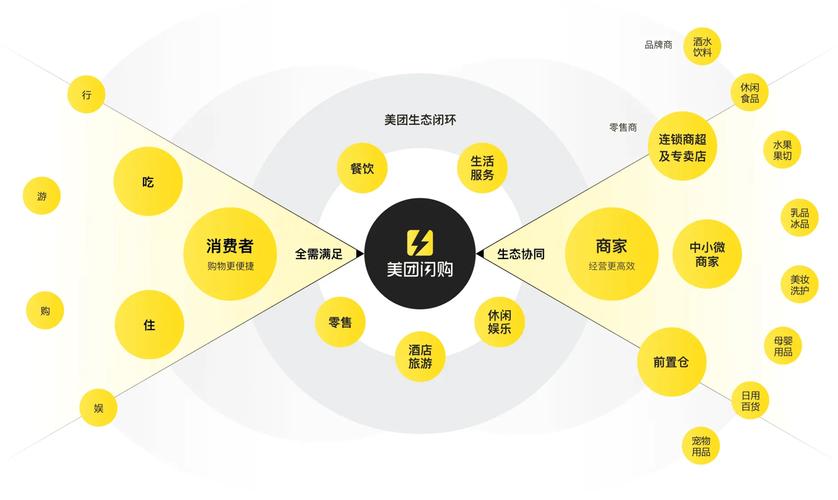 美团直播业务发展_美团直播内容风格分析_抖音业务低价