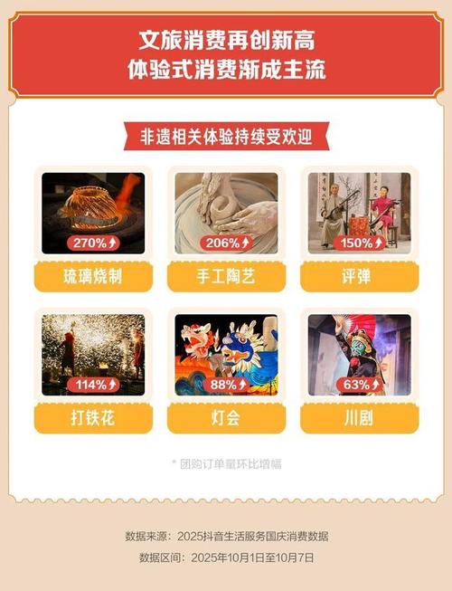 国庆假期餐饮住宿消费趋势_抖音生活服务国庆消费数据_抖音播放量下单500