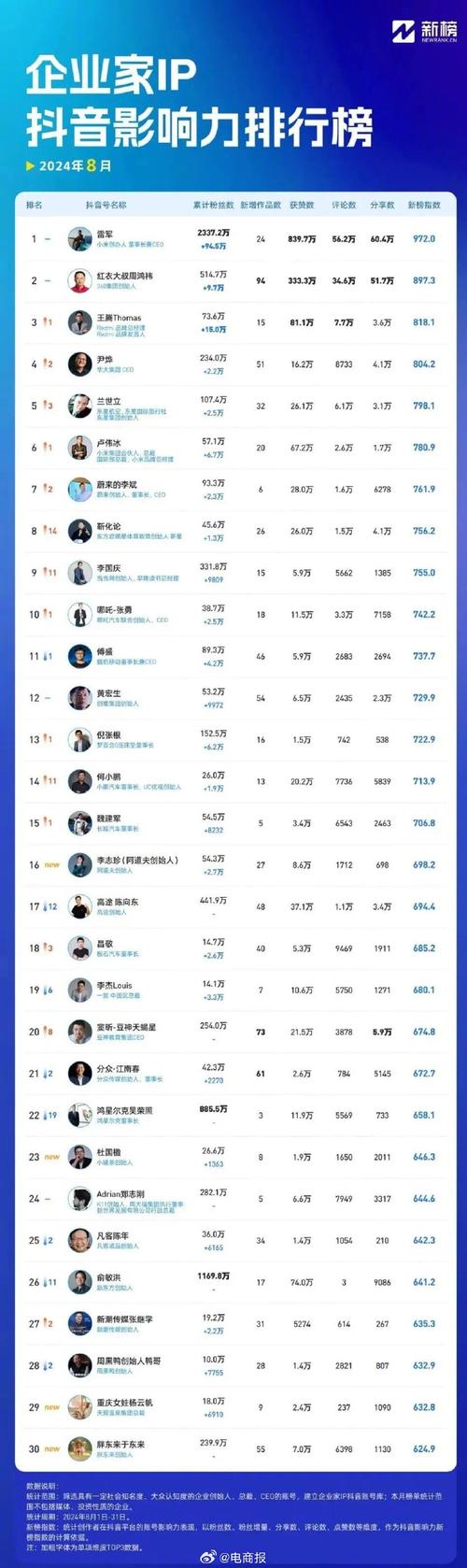 小红书7月涨粉榜分析_雷军涨粉数据_小红书涨粉平台