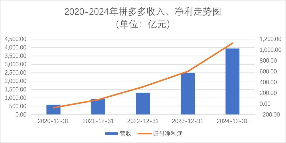 拼多多2025年第二季度财报_拼多多互相助力_拼多多百亿减免一周年商家降本增效