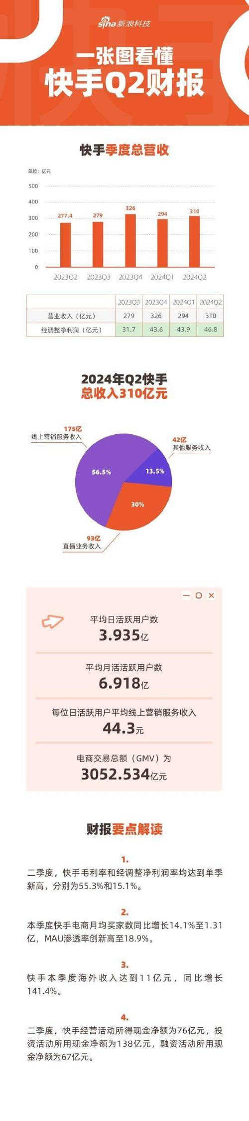 快手涨流量软件_快手2025年第二季度财报_快手营收同比增长13.1%