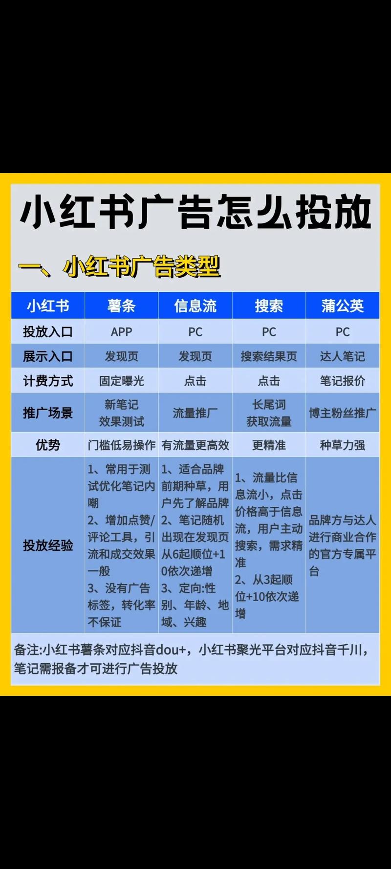 小红书业务下单平台_小红书广告形式详解_小红书广告投放流程