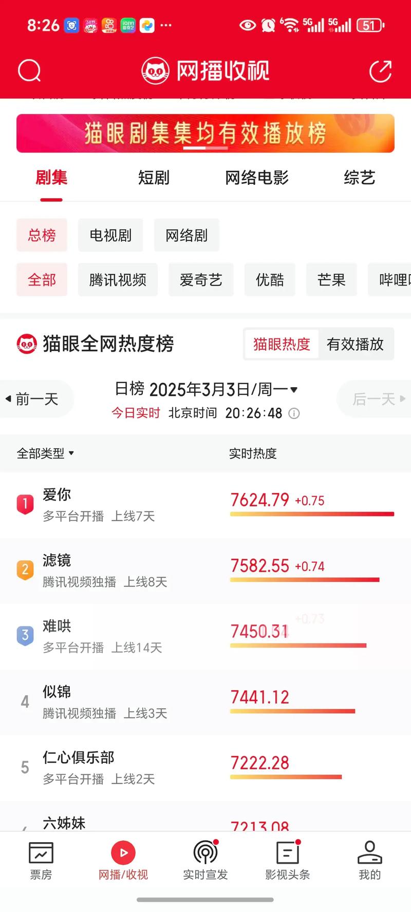 抖音电影热度榜_灯塔专业版抖音电影榜_抖音买热度